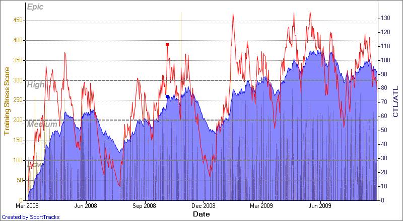 My training load showing a gradual rise with setbacks until June 2008 and then tailing off